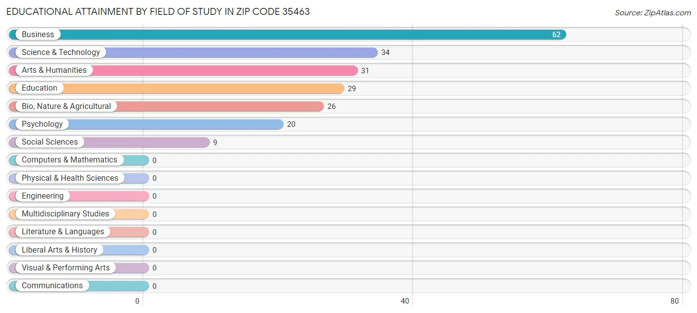 Educational Attainment by Field of Study in Zip Code 35463