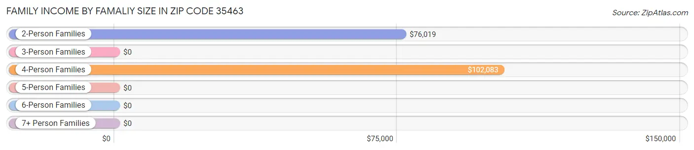 Family Income by Famaliy Size in Zip Code 35463