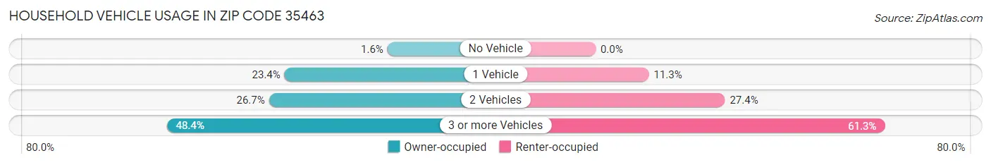 Household Vehicle Usage in Zip Code 35463