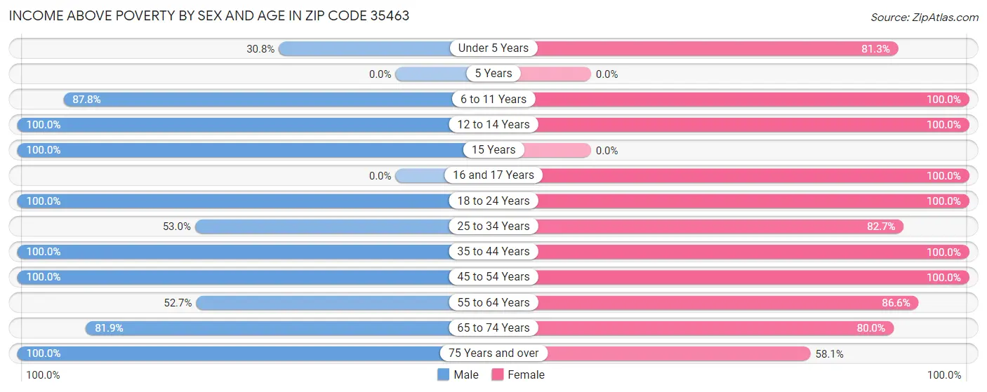 Income Above Poverty by Sex and Age in Zip Code 35463