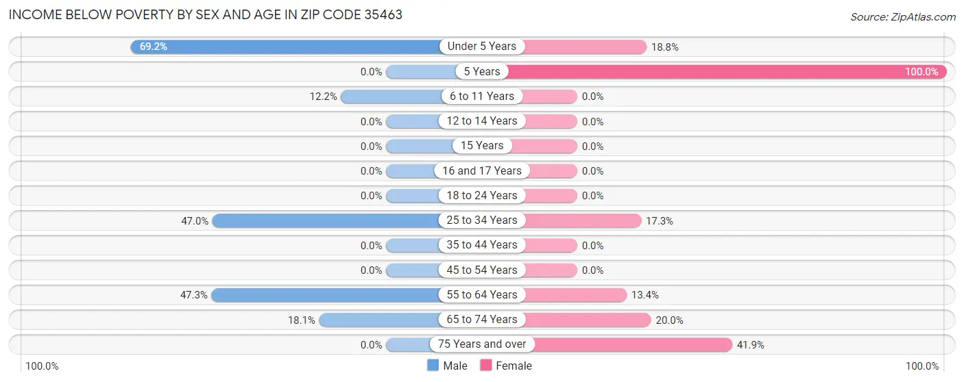 Income Below Poverty by Sex and Age in Zip Code 35463