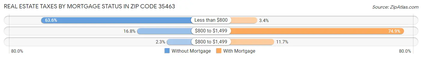 Real Estate Taxes by Mortgage Status in Zip Code 35463