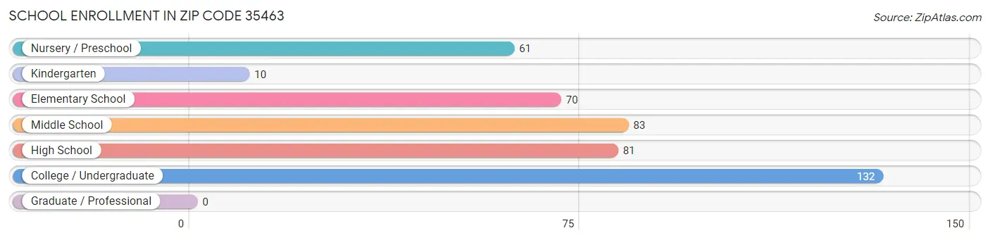 School Enrollment in Zip Code 35463