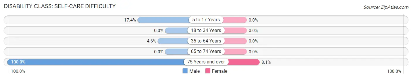 Disability in Zip Code 35463: <span>Self-Care Difficulty</span>