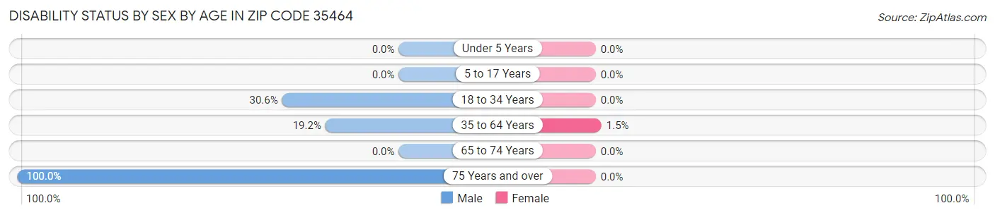 Disability Status by Sex by Age in Zip Code 35464