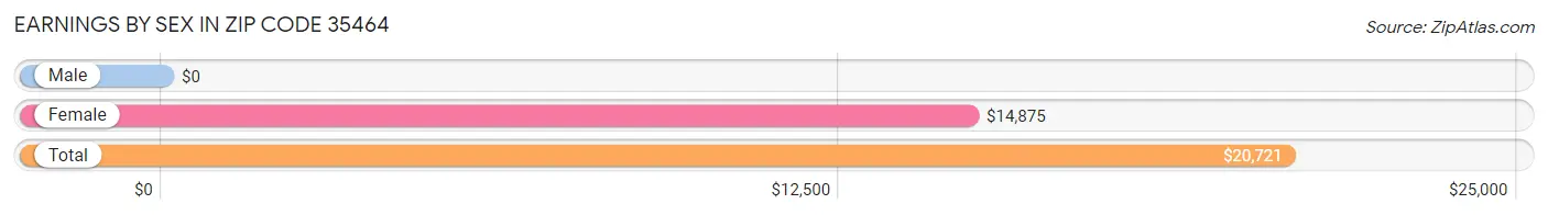 Earnings by Sex in Zip Code 35464