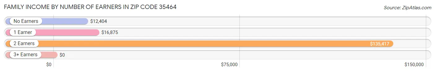 Family Income by Number of Earners in Zip Code 35464