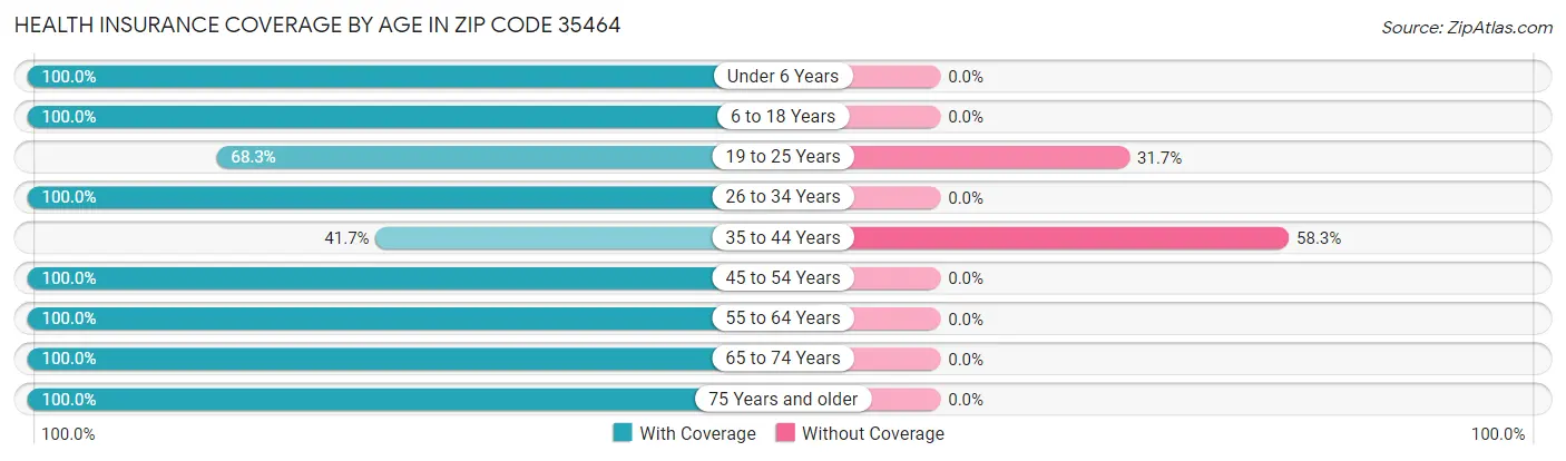 Health Insurance Coverage by Age in Zip Code 35464