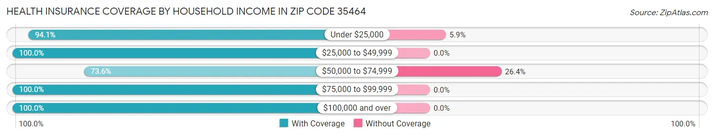 Health Insurance Coverage by Household Income in Zip Code 35464