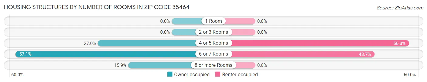 Housing Structures by Number of Rooms in Zip Code 35464