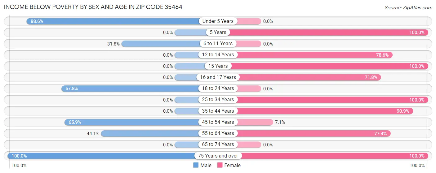 Income Below Poverty by Sex and Age in Zip Code 35464