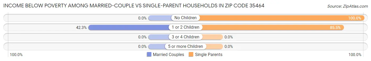 Income Below Poverty Among Married-Couple vs Single-Parent Households in Zip Code 35464