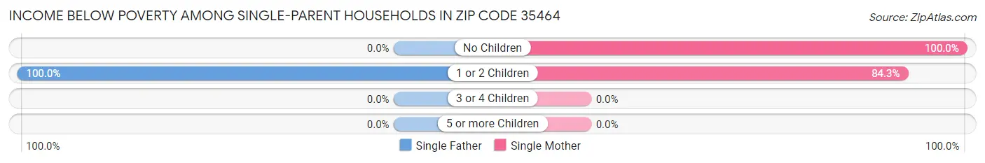 Income Below Poverty Among Single-Parent Households in Zip Code 35464