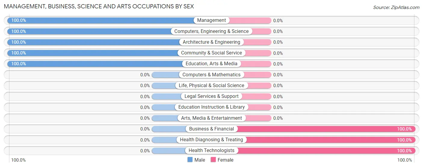 Management, Business, Science and Arts Occupations by Sex in Zip Code 35464
