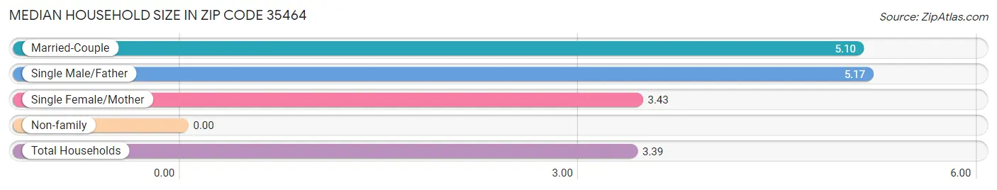 Median Household Size in Zip Code 35464