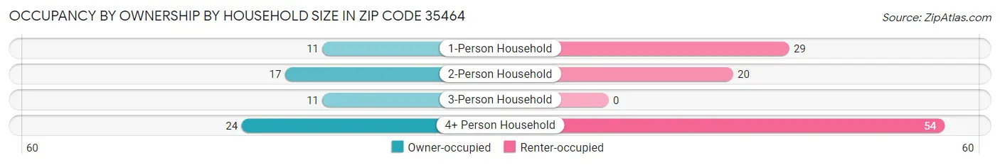 Occupancy by Ownership by Household Size in Zip Code 35464