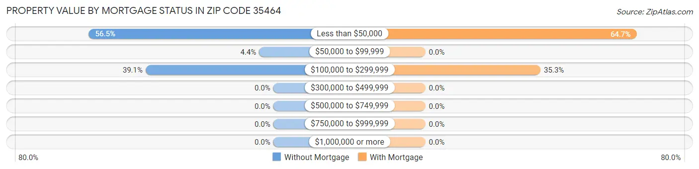 Property Value by Mortgage Status in Zip Code 35464