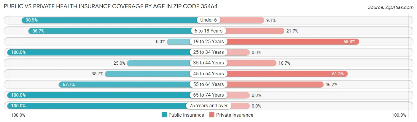 Public vs Private Health Insurance Coverage by Age in Zip Code 35464