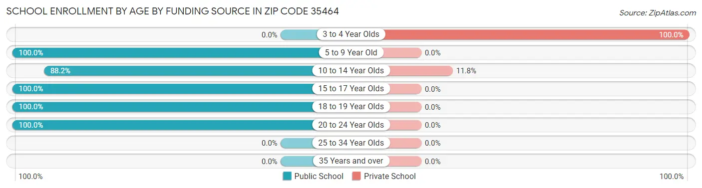 School Enrollment by Age by Funding Source in Zip Code 35464