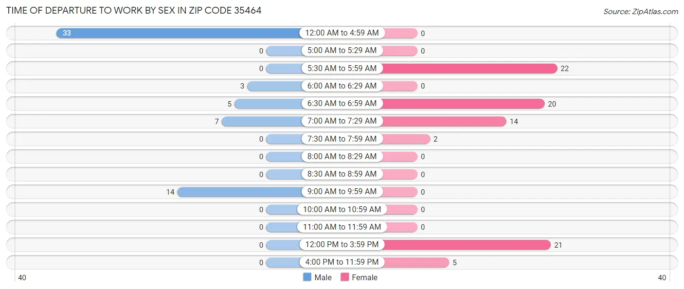 Time of Departure to Work by Sex in Zip Code 35464
