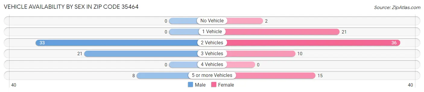 Vehicle Availability by Sex in Zip Code 35464