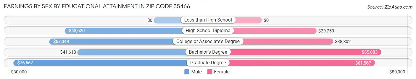Earnings by Sex by Educational Attainment in Zip Code 35466