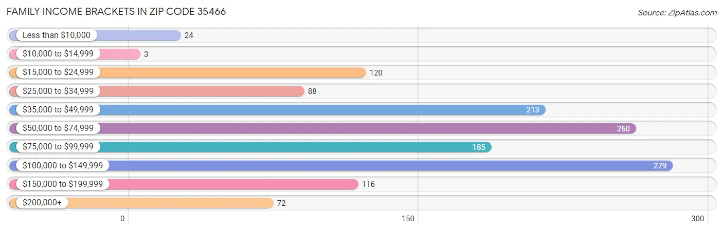 Family Income Brackets in Zip Code 35466