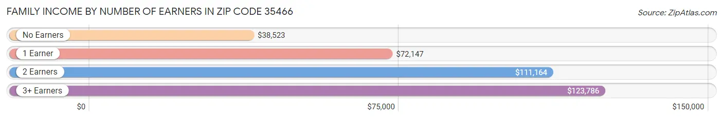 Family Income by Number of Earners in Zip Code 35466