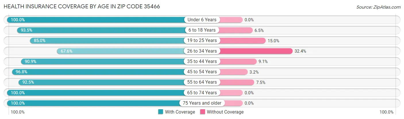 Health Insurance Coverage by Age in Zip Code 35466