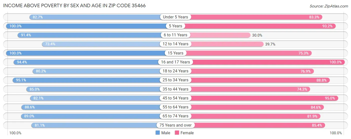 Income Above Poverty by Sex and Age in Zip Code 35466