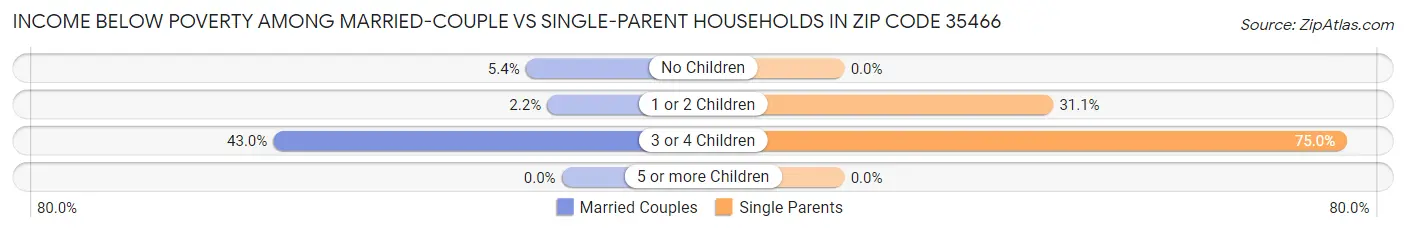 Income Below Poverty Among Married-Couple vs Single-Parent Households in Zip Code 35466