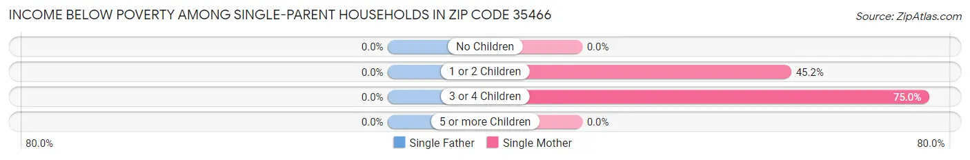 Income Below Poverty Among Single-Parent Households in Zip Code 35466
