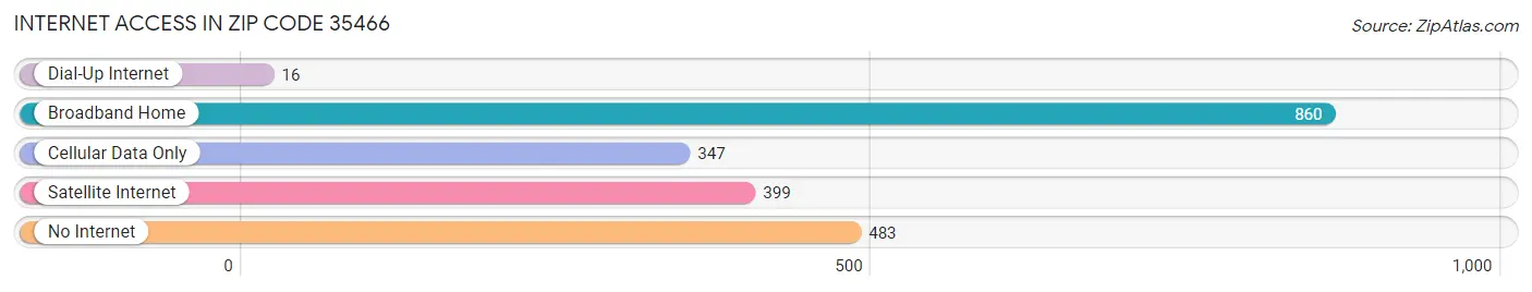 Internet Access in Zip Code 35466