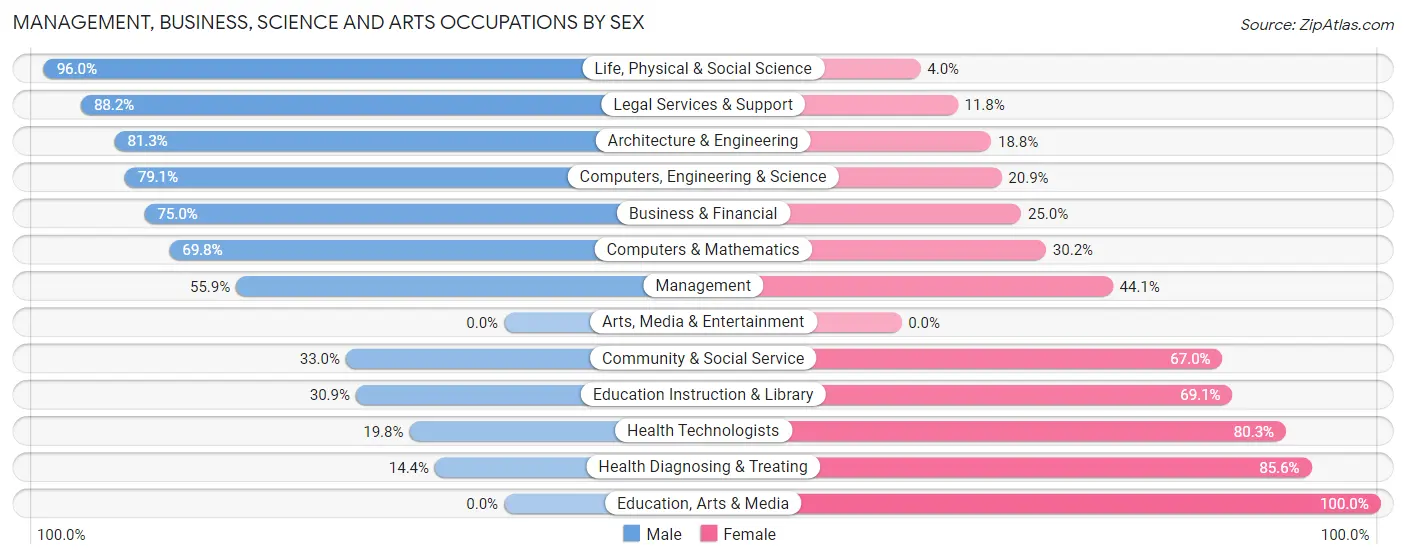 Management, Business, Science and Arts Occupations by Sex in Zip Code 35466