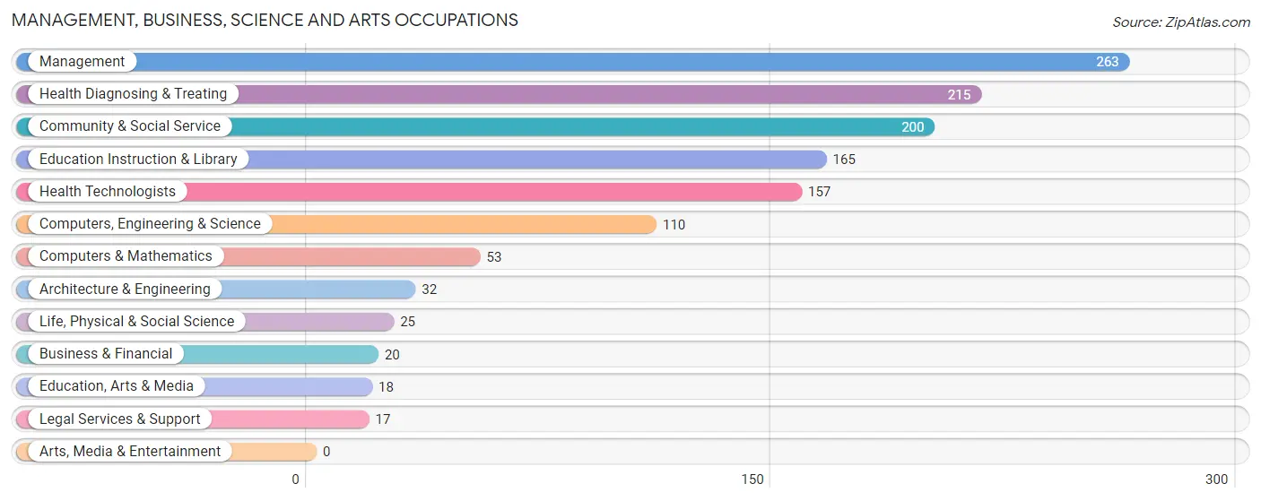 Management, Business, Science and Arts Occupations in Zip Code 35466