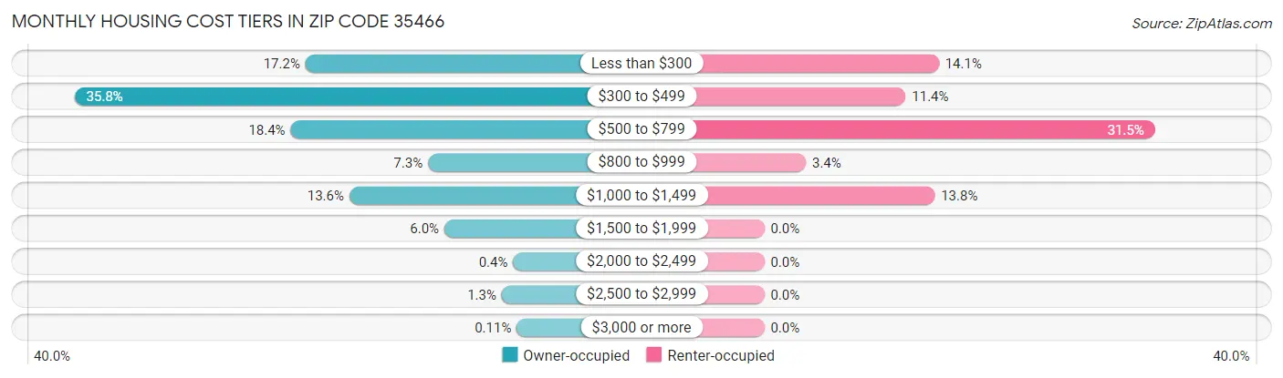 Monthly Housing Cost Tiers in Zip Code 35466