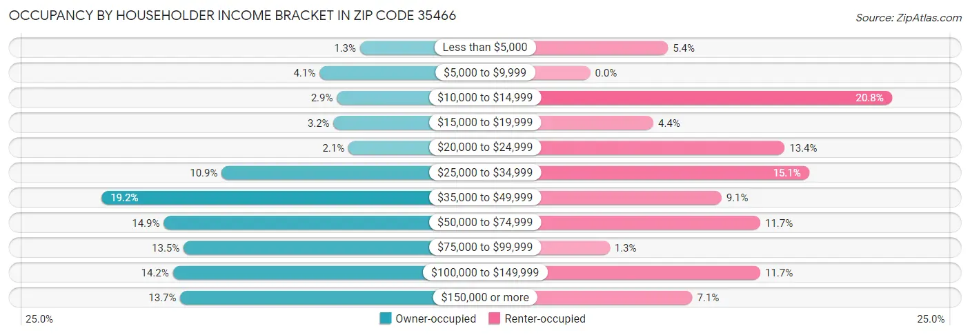 Occupancy by Householder Income Bracket in Zip Code 35466