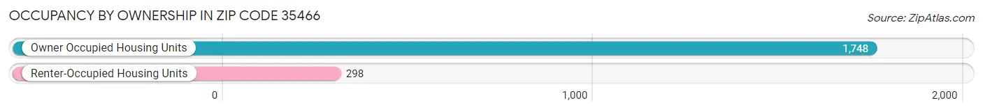 Occupancy by Ownership in Zip Code 35466