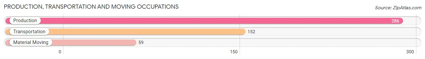 Production, Transportation and Moving Occupations in Zip Code 35466