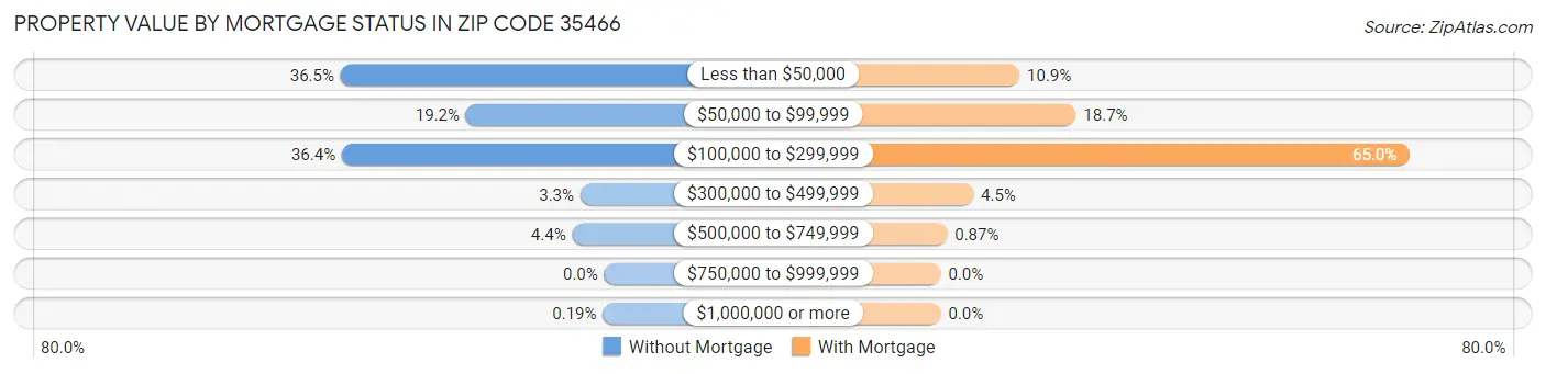 Property Value by Mortgage Status in Zip Code 35466