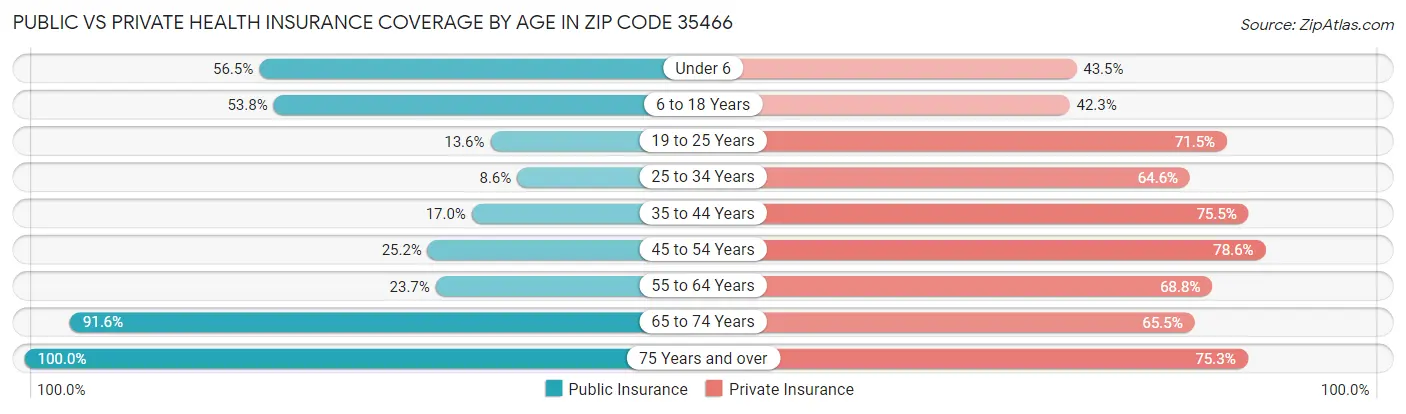 Public vs Private Health Insurance Coverage by Age in Zip Code 35466