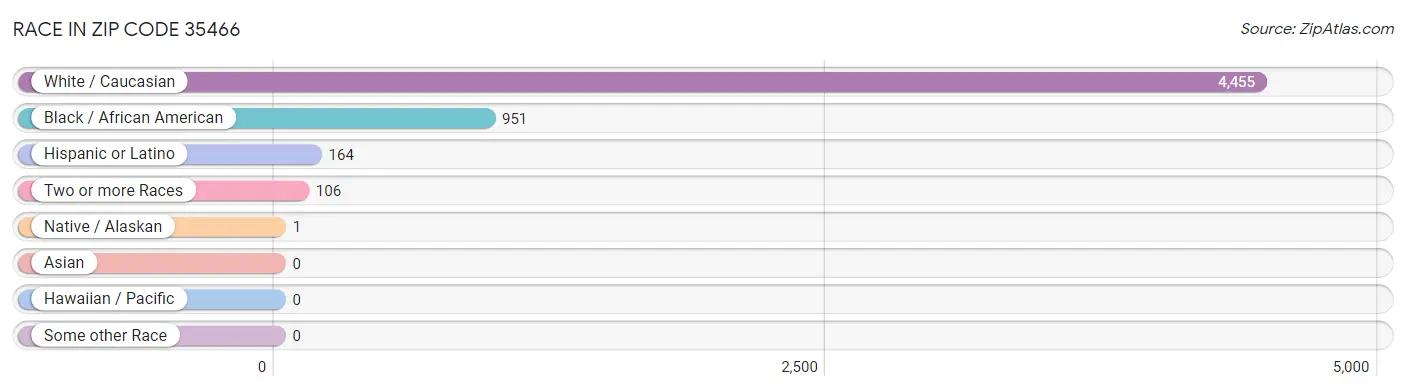 Race in Zip Code 35466