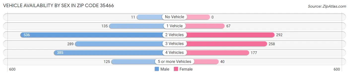 Vehicle Availability by Sex in Zip Code 35466