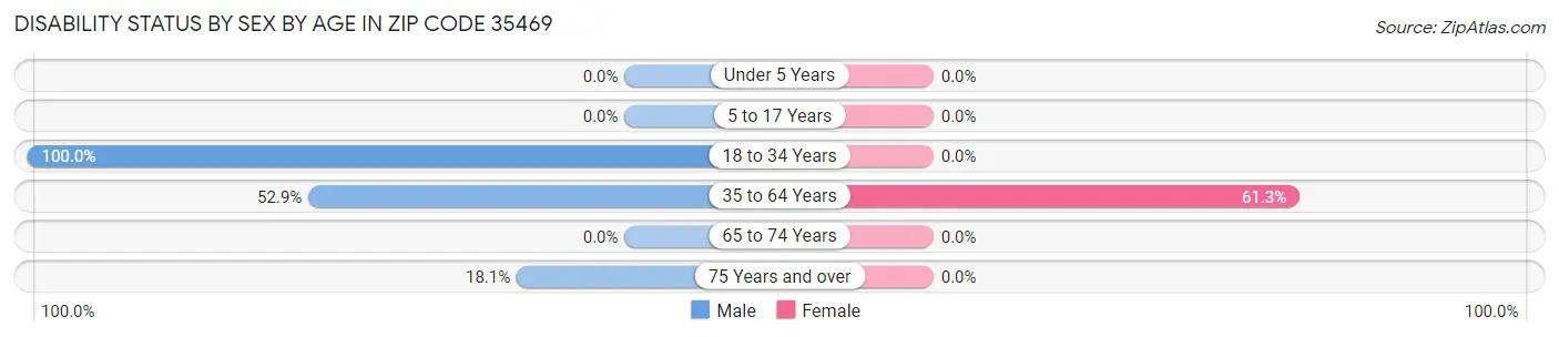 Disability Status by Sex by Age in Zip Code 35469