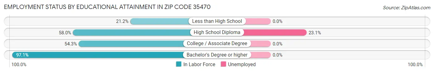 Employment Status by Educational Attainment in Zip Code 35470
