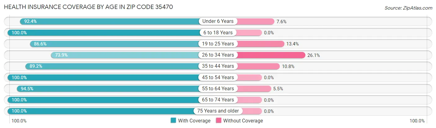 Health Insurance Coverage by Age in Zip Code 35470