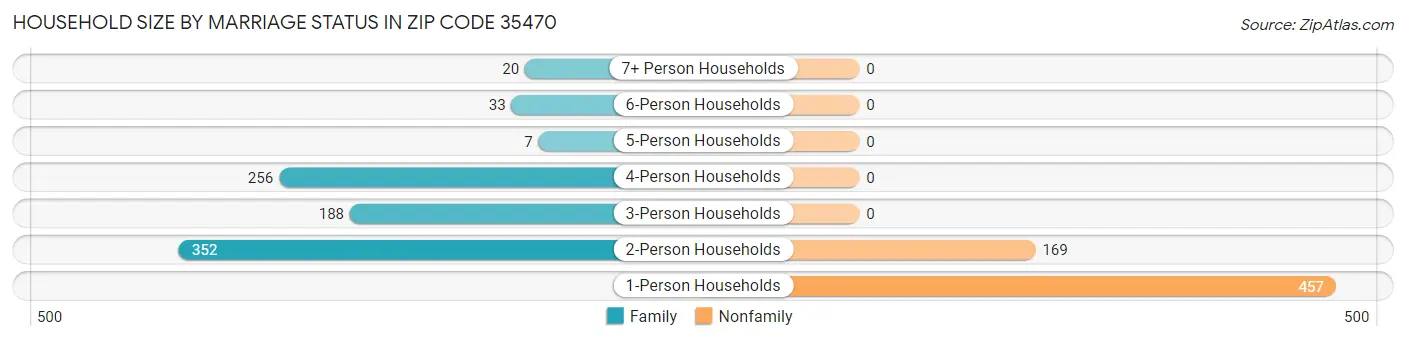 Household Size by Marriage Status in Zip Code 35470
