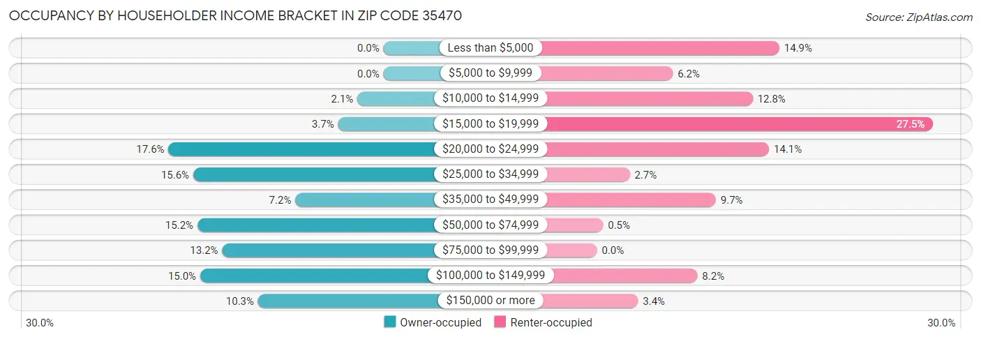 Occupancy by Householder Income Bracket in Zip Code 35470