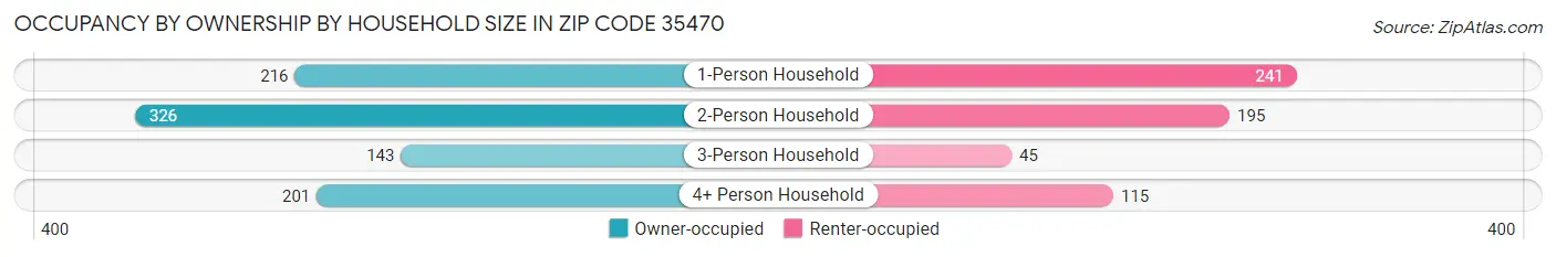 Occupancy by Ownership by Household Size in Zip Code 35470