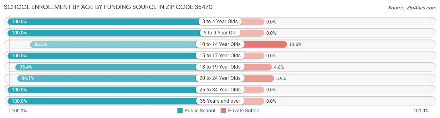School Enrollment by Age by Funding Source in Zip Code 35470